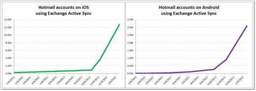4442.Increase in number of Hotmail accounts 51E019F7 520x186 photo 4442.Increase in number of Hotmail accounts 51E019F7 520x186 Official Hotmail app now available on Kindle Fire