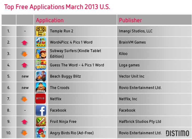 Top free applications Amazon Appstore March 2013 U.S. 730x528 Report ...