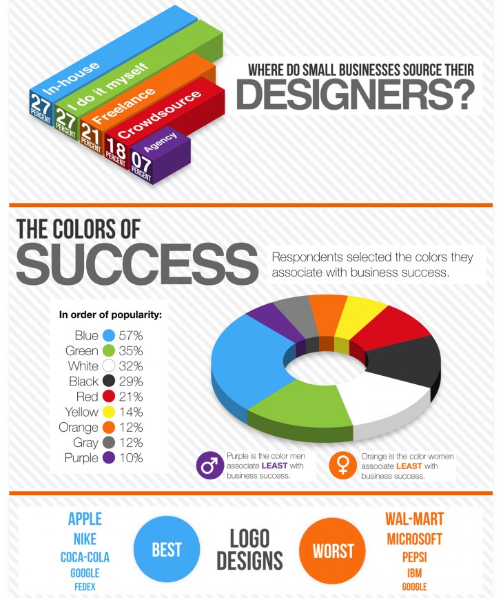 99designs Business Design Survey Infographic excerpt1 730x867 photo 99designs Business Design Survey Infographic excerpt1 730x867 10 ways to use infographics
