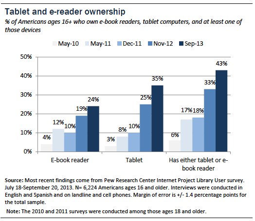 B921CFE8386B4074ADC9CE58FE6BE856 Pew: One in three Americans owns a tablet, one in four owns an e reader, and 43% have one or the other