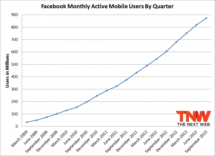 facebook q3 2013 mobile 730x529 Facebook passes 1.19 billion monthly active users, 874 million mobile users, and 728 million daily users