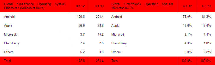 sa smartphones q3 2013 730x223 Strategy Analytics: Android smartphone shipments up to 81.3% in Q3 2013, iOS down to 13.4%, Windows Phone at 4.1%