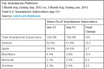 comscore september os comScore: Apple takes 40.6% share as top US smartphone maker, Samsung gains more; Android loses share again