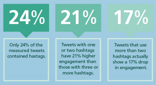 Screen Shot 2013 08 19 at 12.18.26 PM 520x284 10 surprising new Twitter stats to help you reach more followers