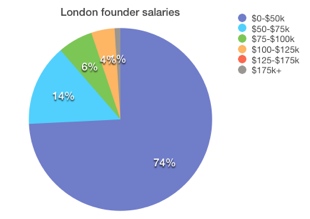 London What salary does the founder of your favorite startup get? Probably not a very high one