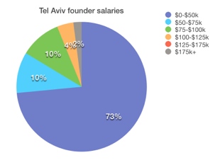Tel Aviv What salary does the founder of your favorite startup get? Probably not a very high one