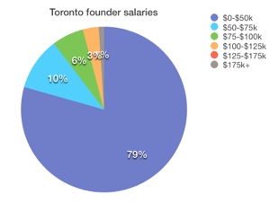 Toronto What salary does the founder of your favorite startup get? Probably not a very high one