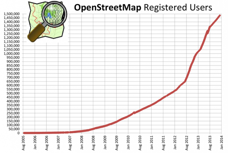 Registered Users 730x492 The rise of OpenStreetMap: A quest to conquer Googles mapping empire