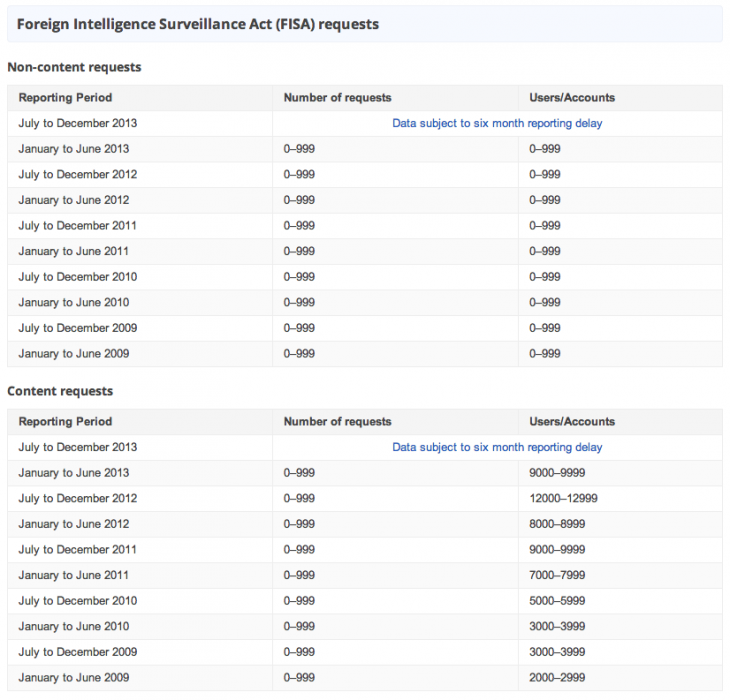 Screen Shot 2014 02 03 at 9.59.12 AM 730x700 photo Screen Shot 2014 02 03 at 9.59.12 AM 730x700 Facebook, LinkedIn, Yahoo, Google and Microsoft disclose new data about number of NSA requests received