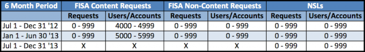 Unknown 1 730x105 photo Unknown 1 730x105 Facebook, LinkedIn, Yahoo, Google and Microsoft disclose new data about number of NSA requests received