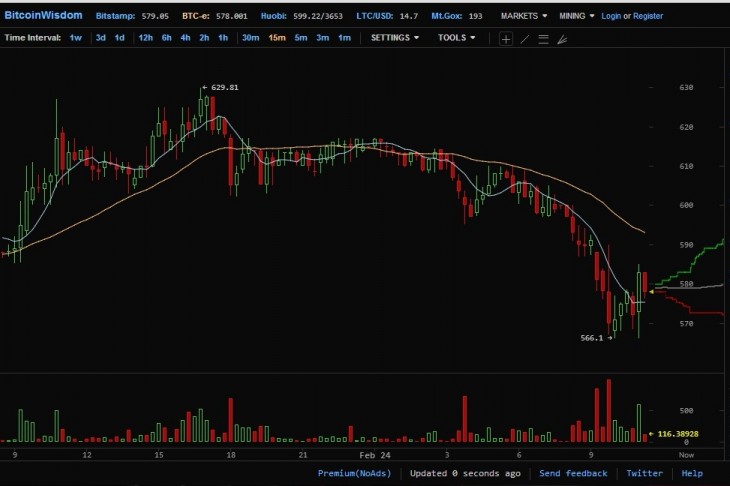 btce 730x486 Bitcoin valuation takes another hit as Mt. Gox CEO steps down from the Bitcoin Foundation