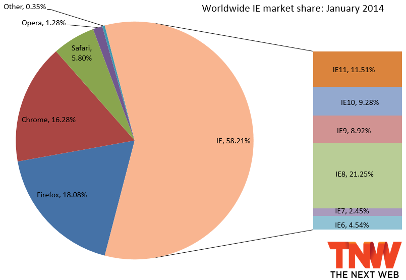 ie january 2014 IE11 passes IE10 in market share, Firefox slips a bit, and Chrome gains back share