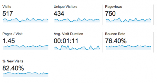 image041 520x276 How to measure the ROI of your ongoing SEO efforts