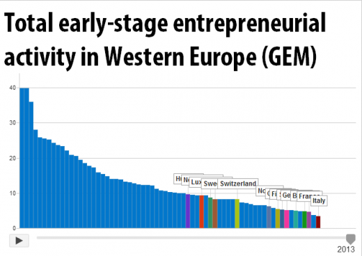 total ent activity GEM 520x368 Why havent European investors fully accepted the failure is good mentality yet?