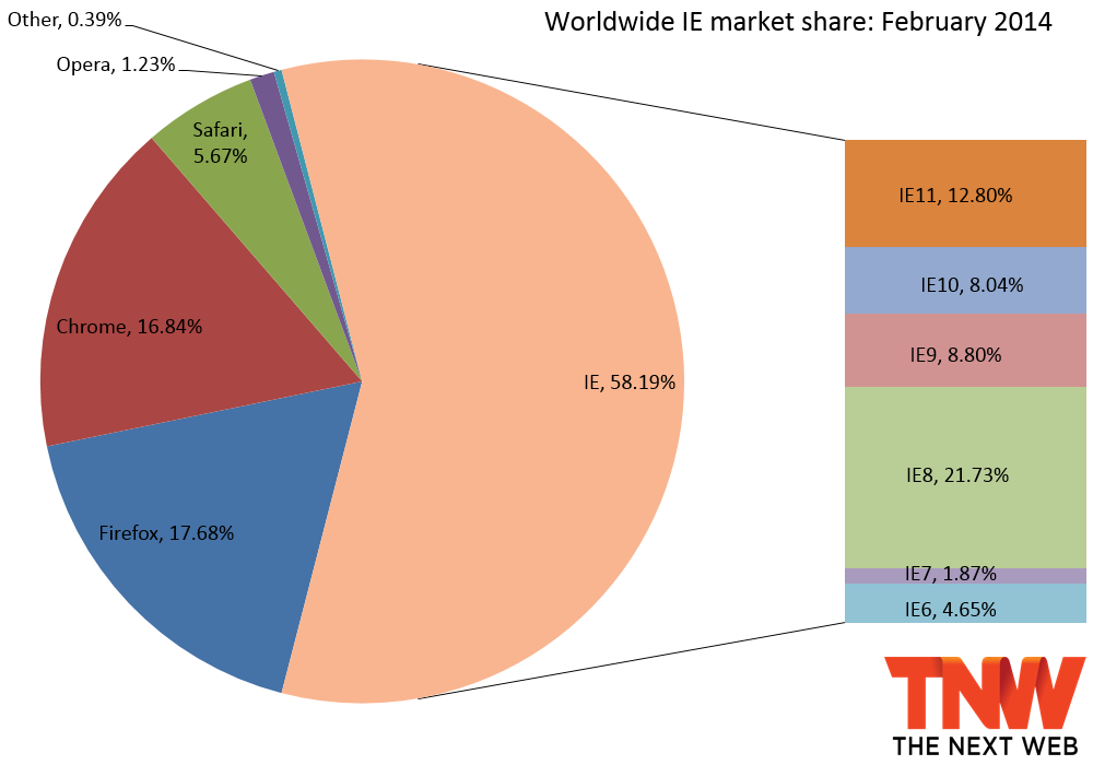 ie share february 2014 IE10 falls below IE9 in market share, Firefox hits 60 month low, and Chrome again gains the most