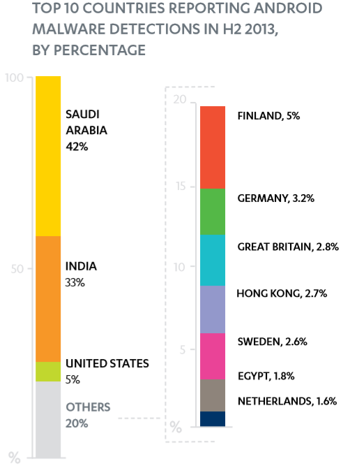 mobile threats 2013 country breakdown F Secure: Android accounted for 97% of all mobile malware in 2013, but only 0.1% of those were on Google Play