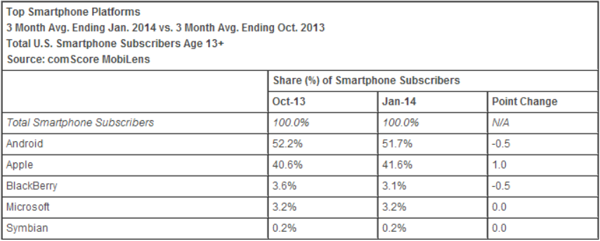 smartphone platforms comscore january comScore: Apple starts 2014 with 41.6% US smartphone share, Samsung at 26.7%; BlackBerry falls below Windows Phone