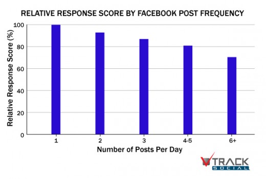 ResponsePostFrequency Response Score1 520x351 The social media frequency guide: How often should you post?