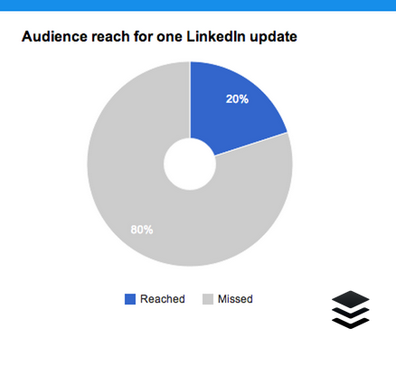 Screen shot 2014 03 23 at 1.43.50 PM photo Screen shot 2014 03 23 at 1.43.50 PM 7 essential LinkedIn stats: When to post, what to post and how to improve