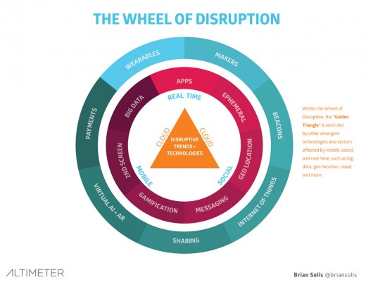 disruption wheel 520x401 Digital disruption is changing business, but technology isn’t the only answer