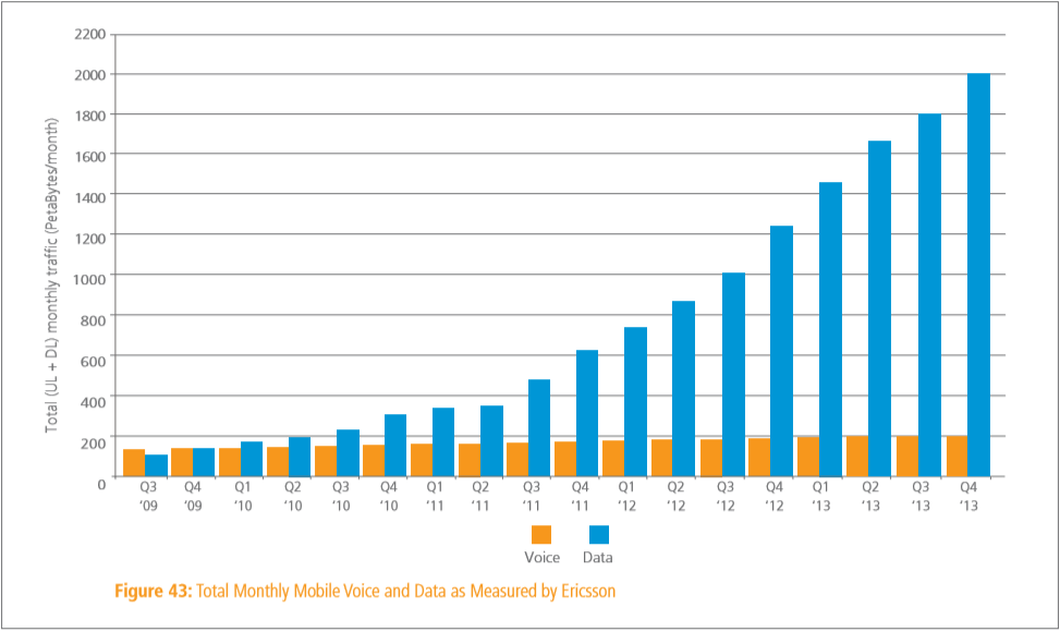 q4 2013 mobile traffic photo q4 2013 mobile traffic Akamai: Global average Internet speed grew 27% year over year to 3.8 Mbps, mobile traffic jumped by 70%