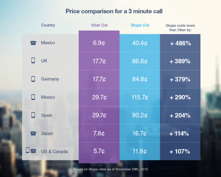 Viber Skype top73 730x584 Viber introduces Viber Out international calling feature, touts cheaper prices than Skype