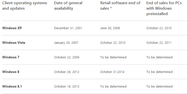 windows 7 retail pulled dates Microsoft confirms Windows 7 sales ended on October 30, PCs with Windows 7 dont yet have an end of sales date