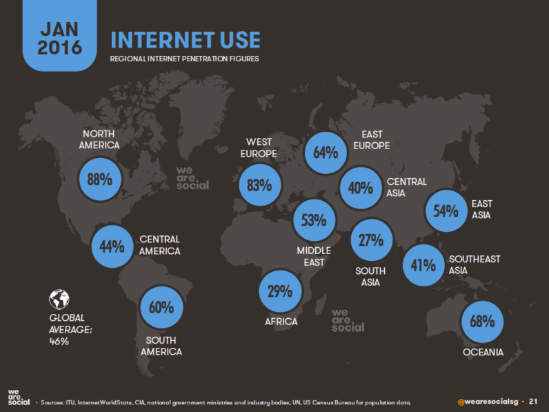 evolution of internet usage